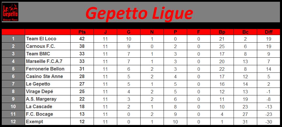 Classement_Gepetto_Ligue
